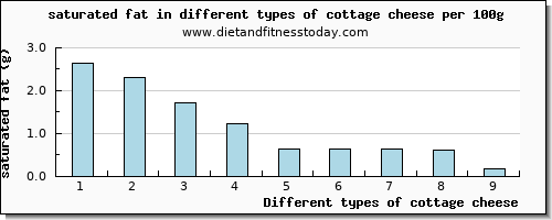 cottage cheese saturated fat per 100g